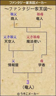 3のファンタジー家系図メーカー結果