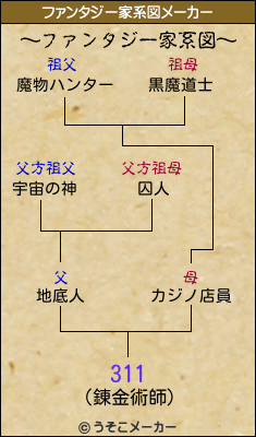 311のファンタジー家系図メーカー結果