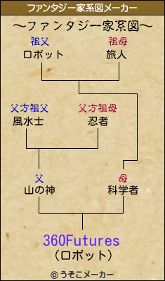 360Futuresのファンタジー家系図メーカー結果