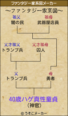 40歳ハゲ真性童貞のファンタジー家系図メーカー結果