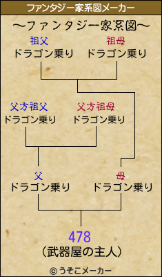 478のファンタジー家系図メーカー結果