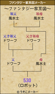 530のファンタジー家系図メーカー結果