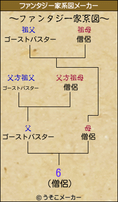 6のファンタジー家系図メーカー結果