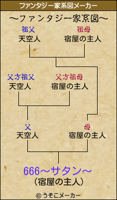 666 サタン のファンタジー家系図