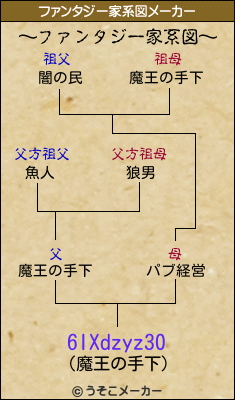 6IXdzyz30のファンタジー家系図メーカー結果