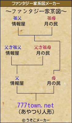 777town.netのファンタジー家系図メーカー結果