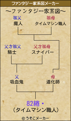 82綣鏅のファンタジー家系図メーカー結果