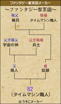 82のファンタジー家系図メーカー結果