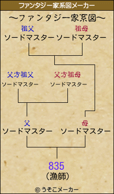 835のファンタジー家系図メーカー結果