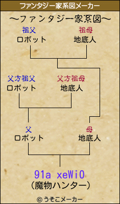 91a xeWi0のファンタジー家系図メーカー結果