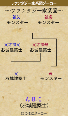 A.B.Cのファンタジー家系図メーカー結果