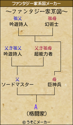 Aのファンタジー家系図メーカー結果