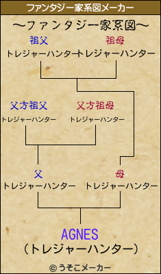 AGNESのファンタジー家系図メーカー結果