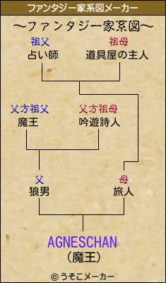 AGNESCHANのファンタジー家系図メーカー結果