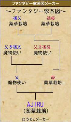 AJIRUのファンタジー家系図メーカー結果