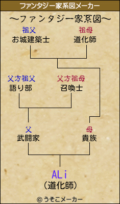 ALiのファンタジー家系図メーカー結果