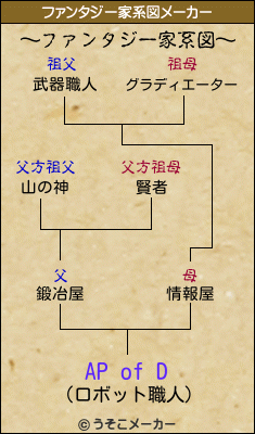 AP of Dのファンタジー家系図メーカー結果