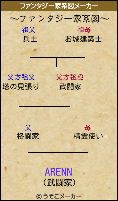 ARENNのファンタジー家系図メーカー結果