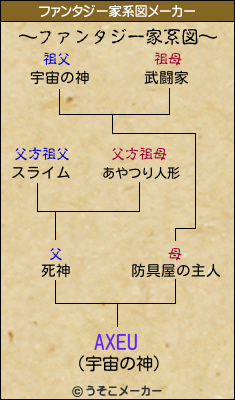 AXEUのファンタジー家系図メーカー結果