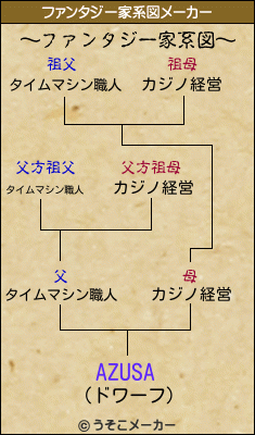 AZUSAのファンタジー家系図メーカー結果