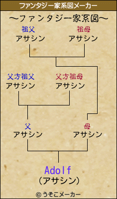 Adolfのファンタジー家系図メーカー結果