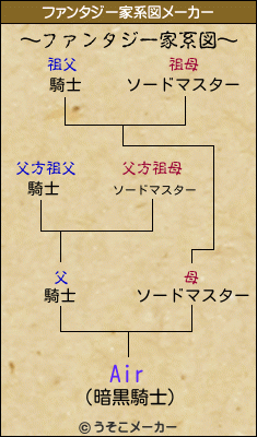 Airのファンタジー家系図メーカー結果