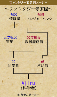 Ajiruのファンタジー家系図メーカー結果