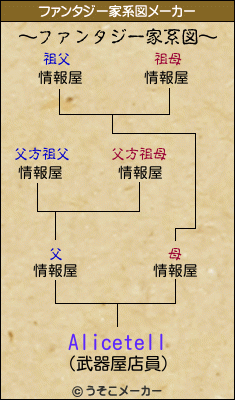 Alicetellのファンタジー家系図メーカー結果