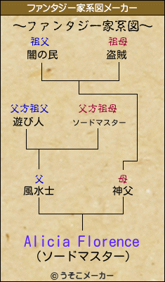 Alicia Florenceのファンタジー家系図メーカー結果