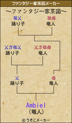 Ambielのファンタジー家系図メーカー結果