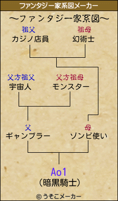 Ao1のファンタジー家系図メーカー結果