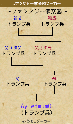 Ay efmum0のファンタジー家系図メーカー結果