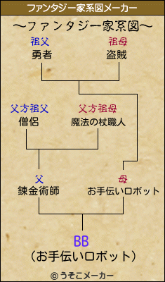 BBのファンタジー家系図メーカー結果