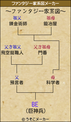 BEのファンタジー家系図メーカー結果