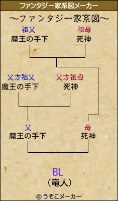 BLのファンタジー家系図メーカー結果