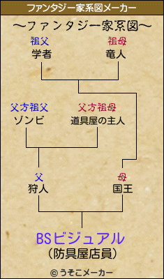 BSビジュアルのファンタジー家系図メーカー結果