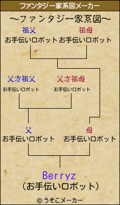 Berryzのファンタジー家系図メーカー結果