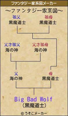 Big Bad Wolfのファンタジー家系図メーカー結果