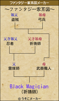 Black Magicianのファンタジー家系図メーカー結果