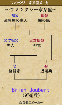 Brian Joubertのファンタジー家系図メーカー結果