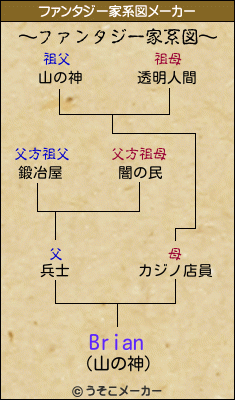 Brianのファンタジー家系図メーカー結果