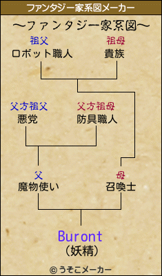 Burontのファンタジー家系図メーカー結果