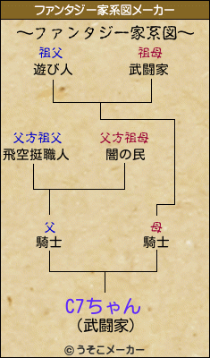 C7ちゃんのファンタジー家系図メーカー結果