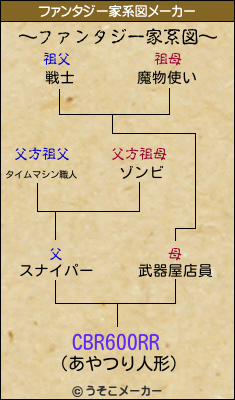 CBR600RRのファンタジー家系図メーカー結果