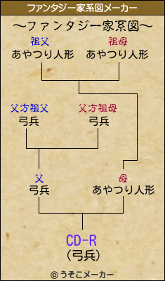 CD-Rのファンタジー家系図メーカー結果