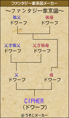 CIPHERのファンタジー家系図メーカー結果