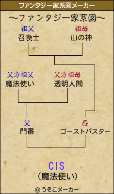 CISのファンタジー家系図メーカー結果