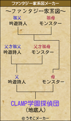 Clamp学園探偵団のファンタジー家系図