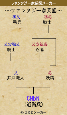 CNbNのファンタジー家系図メーカー結果