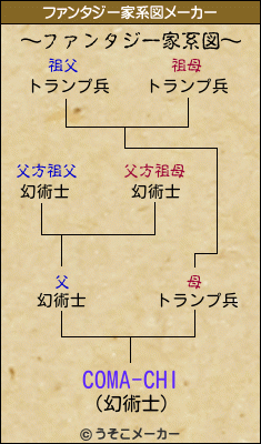 COMA-CHIのファンタジー家系図メーカー結果